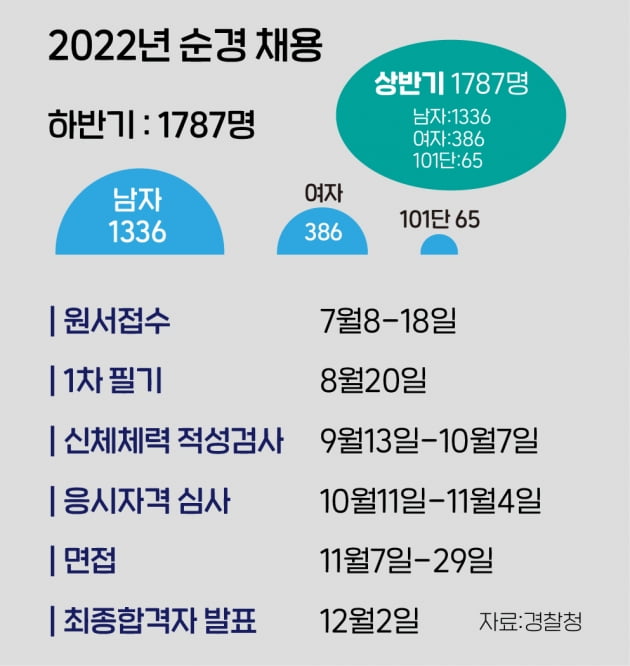 9급 공무원 공채 연초 발표보다 454명 더 뽑은 이유