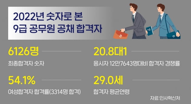 9급 공무원 공채 연초 발표보다 454명 더 뽑은 이유