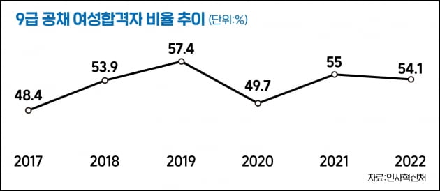 9급 공무원 공채 연초 발표보다 454명 더 뽑은 이유