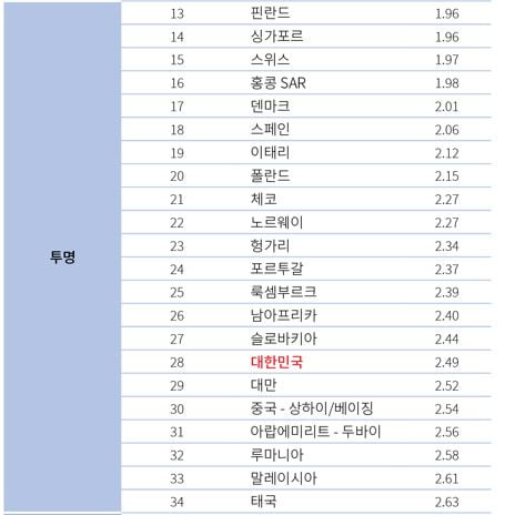 2022 글로벌 부동산 투명성 지수 사진=JLL