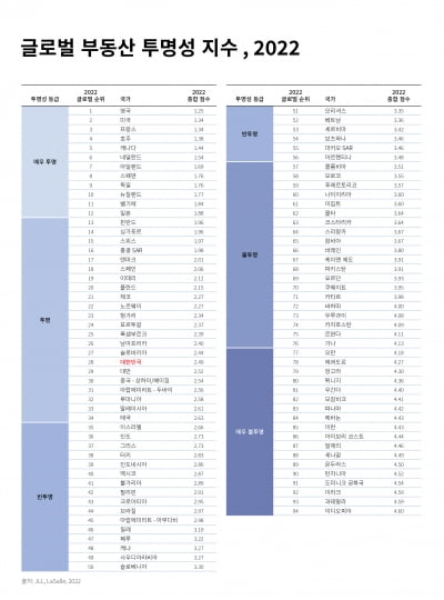 리츠 성장 덕에…한국 ‘부동산 투명성’ 28위로 개선