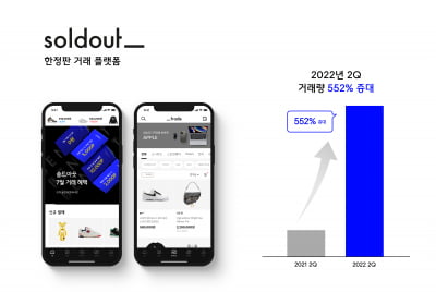 '한정판' 사수하라…솔드아웃, 2분기 거래량 전년比 6배 증가