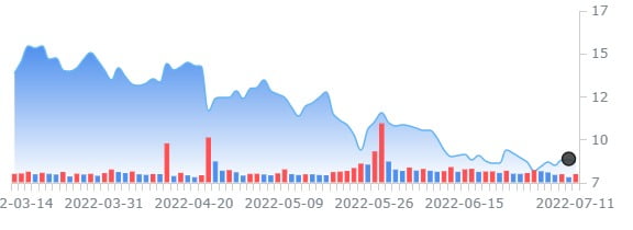 웰스 파고, 갭 '동일비중'하향 