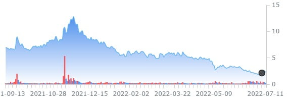 월마트 구매 소식에 전기차 스타트업 카누 75% 폭등