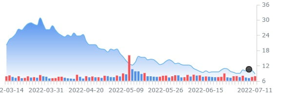 펠로튼인터랙티브, 제조 손떼고 구독 모델에 집중