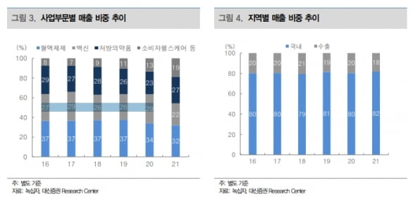 “녹십자, 2분기 시장 예상치에 맞는 실적 기대”