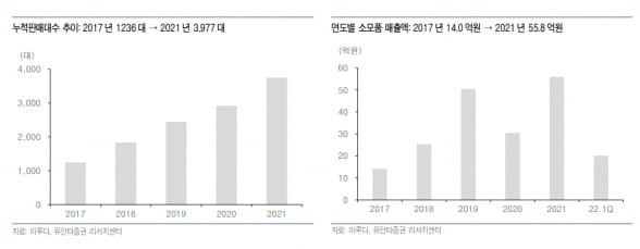 “이루다, 장비 판매 증가로 소모품 매출 커질 것”