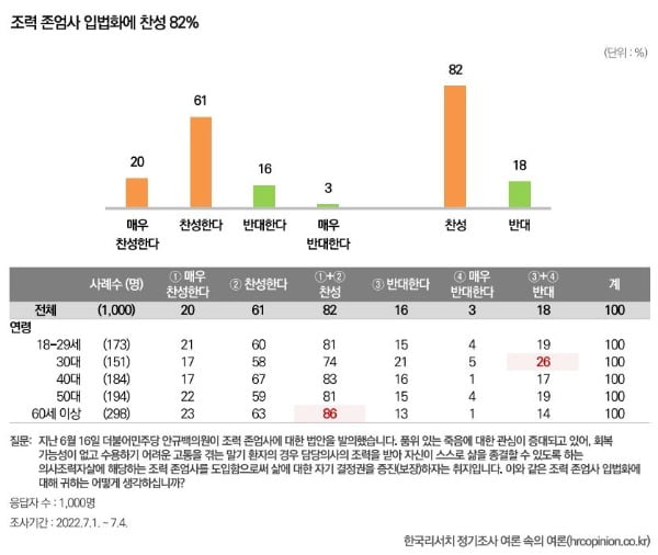 [단독] 불붙는 '존엄사법'…국민 82% "찬성"·의협 "시기 상조" [법안 스트리밍]