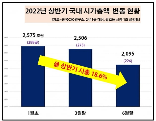 6개월 새 시총 480조 '증발'…'1조 클럽' 탈락 62개사