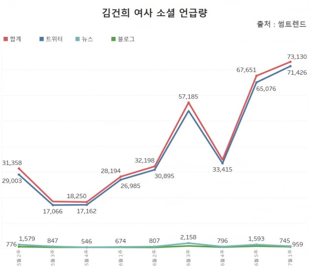 김건희 여사의 7월 1주차 소셜 언급량(뉴스·블로그·트윗(리트윗 포함))은 윤석열 대통령이 취임한 5월 2주차에 비해 2배 넘게 늘어난 7만3130건을 기록했다. /그래프=신현보 한경닷컴 기자