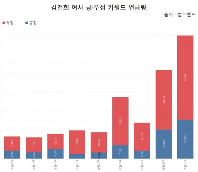 김건희 여사 소셜 카지노 해외량 중 긍·부정 키워드 카지노 해외량 추이. 최근 부정적인 카지노 해외량이 긍정적인 카지노 해외량의 2배를 넘어섰다. /그래프=신현보 한경닷컴 기자