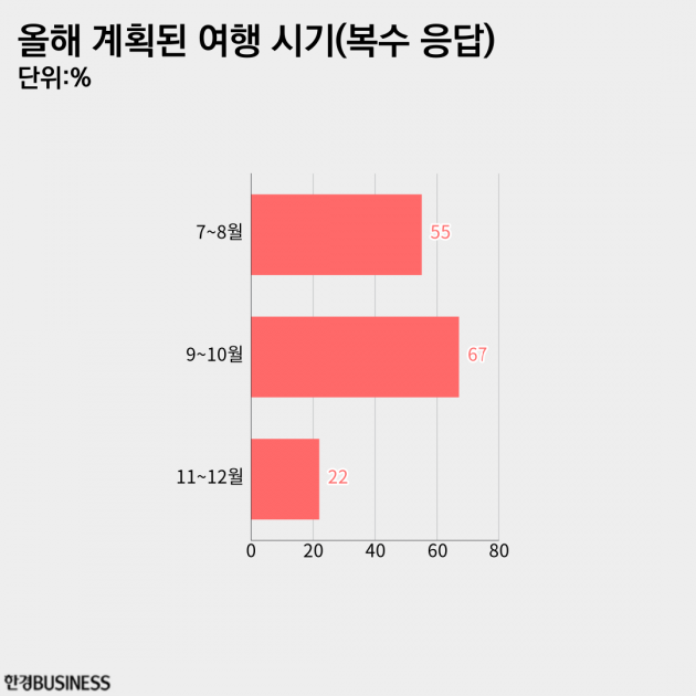 96% “올해 안에 여행 갈 계획” 2030이 가장 좋아하는 해외 여행지는? [2030 서베이_여행]