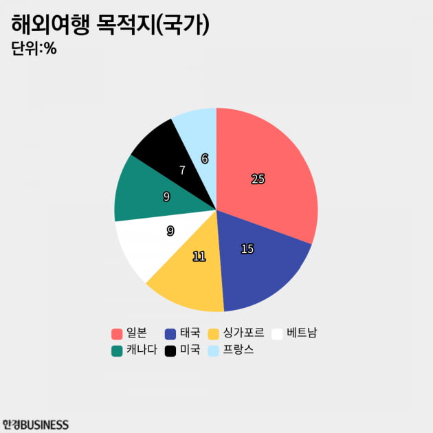 96% “올해 안에 여행 갈 계획” 2030이 가장 좋아하는 해외 여행지는? [2030 서베이_여행]