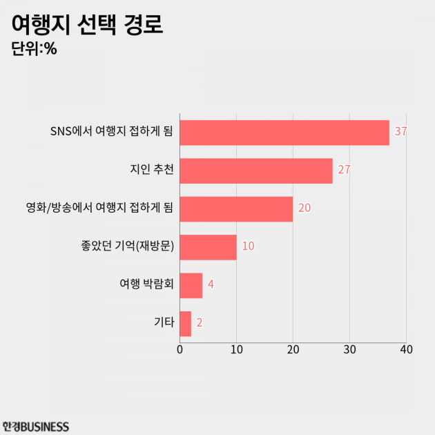 96% “올해 안에 여행 갈 계획” 2030이 가장 좋아하는 해외 여행지는? [2030 서베이_여행]