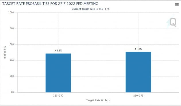 美 6월 물가 9% 돌파…7월 100bp 인상 베팅 급증