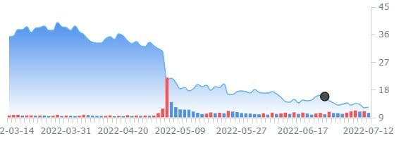 리프트 주가 추이