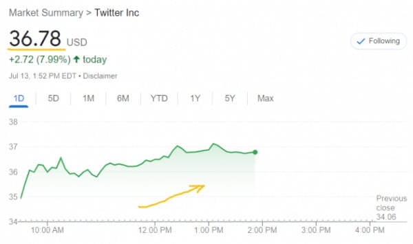 트위터 주가는 13일(현지시간) 힌덴버그의 매수 소식에 급등세를 탔다. 