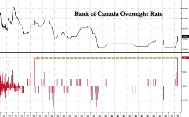 캐나다중앙은행은 13일(현지시간) 1998년 이후 처음으로 기준금리를 한꺼번에 100bp 인상했다. 물가를 잡기 위해서다.