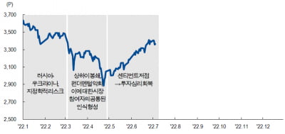 "中증시 추세상승 속단 일러…'V자 반등' 일단락 될듯"