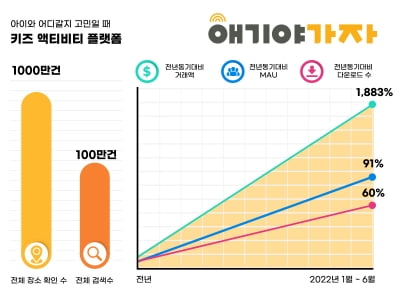 애기야가자, 올해 상반기 거래액 1,883% 증가