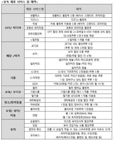 LGU+ '유독' 뭐길래…"유튜브 프리미엄·요기요 구독시 할인"