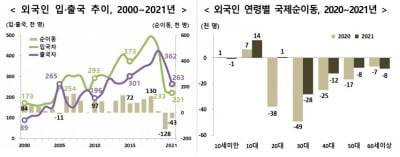 한국인 다시 해외로 나간다…16년만에 국제이동 순유출
