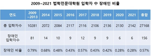 [단독] 환상 속 '우영우'…작년 로스쿨 입학 장애 학생 고작 6명 