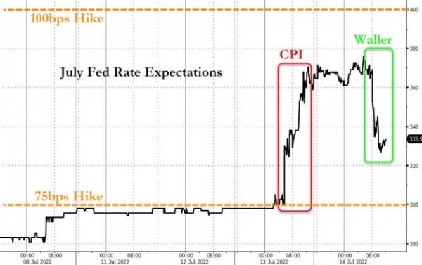 14일(현지시간) 크리스토퍼 월러 Fed 이사의 "100bp 인상은 과도하다"는 발언 이후 시장의 100bp 인상 기대가 많이 누그러졌다.