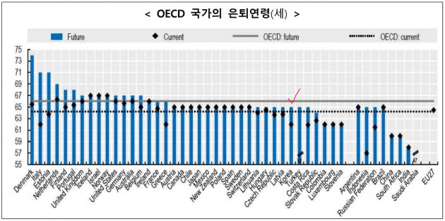 OECD 국가의 연금수급 개시 연령. 빨간색으로 표시된 것이 한국이다. 검은색 마름모가 현재 수급연령이며 파란색 막대는 수급연령 상향을 반영한 것이다. 자료 : OECD 