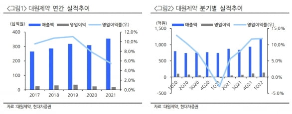 “대원제약, 코로나19 재확산으로 성장 이어질 것”