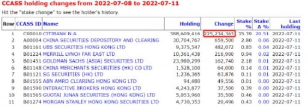  지난 11일 홍콩 거래소의 상장 주식 결제시스템(CCASS)에 따르면 씨티그룹에 위탁된 비야디의 주식 수가 1억6337만주에서 3억8887만주로 2억2250만주 늘어났다. 자료=바이두 캡처