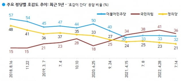 주요 정당별 호감도 추이. 출처=한국갤럽