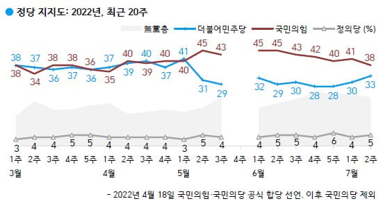 최근 20주 정당 지지도. /출처=한국갤럽