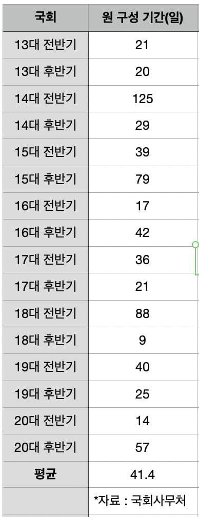 '평균 41.4일' 반복되는 국회 '개점 휴업'…해법 없나 [양길성의 여의도줌인]