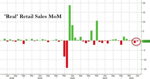 미국의 급등한 인플레이션 때문에 실질 소매판매는 지난달에도 감소했다는 분석이다. 