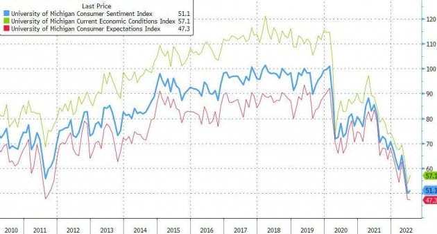 미국 미시간대가 15일(현지시간) 발표한 소비자태도지수는 역대 최저치였던 전달보다는 소폭 회복했다. 미시간대 제공
