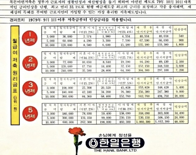 In 1979, Hanil Bank (now Woori Bank) advertised savings products.  At that time, the interest rate for the five-year maturity was 30.2% per year.  If you pay 100,000 won a month 60 times over 5 years, the principal amount is 6 million won and interest alone is 4.6 million won.