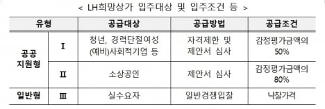 LH가 직영 임대하는 '희망상가' 올 하반기 74곳 단지서 공급 