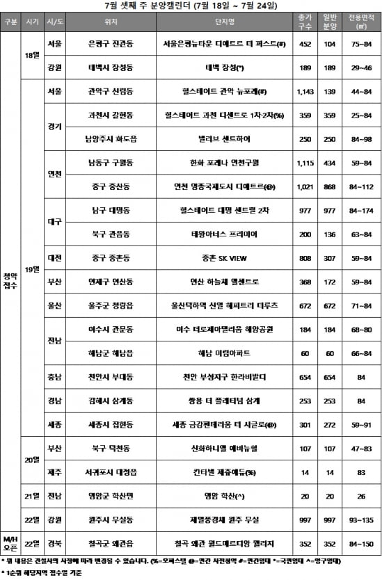 분양가 상한제 개편 적용 전 마지막…이번주 7168가구 청약 