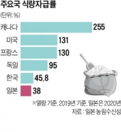 고기는 14일에 한 번만…"이러다 맨밥 먹을 판" 日 공포 [정영효의 일본산업 분석]