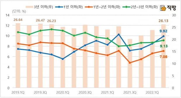 3년 이하 단기 보유 매도인 비중. 사진=직방