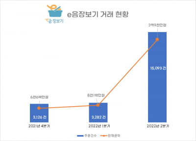 코나아이, '전통시장 e음 장보기' 2분기 매출 5배 증가