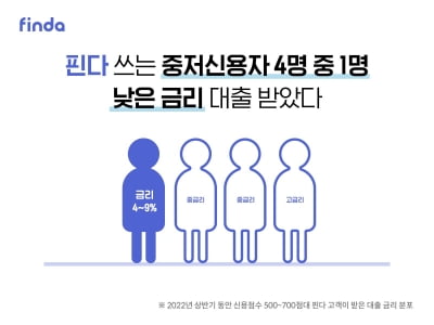 중저신용자도 금리 7%로 대출 받아…햇살론 덕 봤다