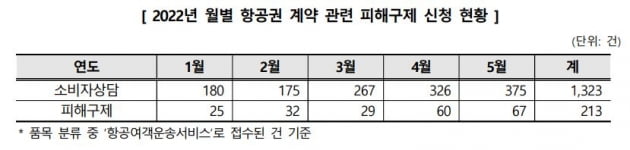 자료=한국소비자원