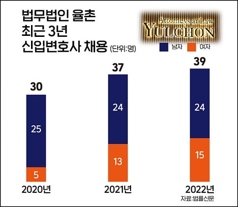 억소리나는 로펌 신입변호사 연봉 입사 5년차부터 연수도 | 한국경제