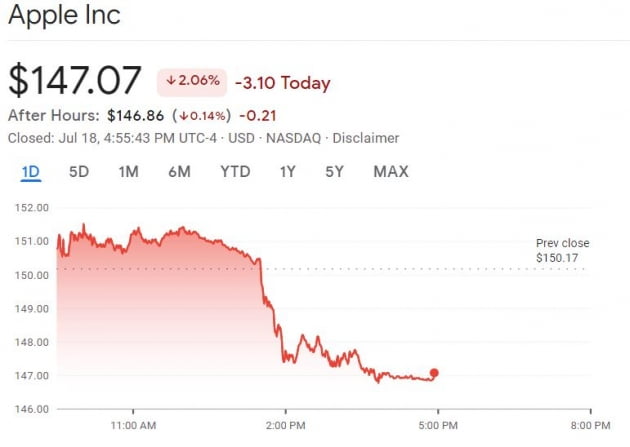 [김현석의 월스트리트나우] 애플의 고용 중단? 오후에 식어버린 '바닥론'