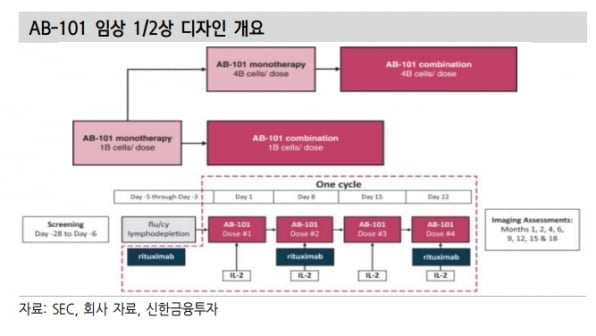 “지씨셀, 4분기 NK치료제 후보 1상 초기결과 공개 주목”