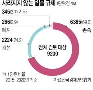 "3년 뒤면 없앤다더니"…일몰온라인카지노 9200개 중 폐지는 고작 2.9%