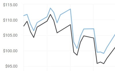 국제 유가 5% 상승…'美 금리 1%P 뛰지 않을 것' [오늘의 유가 동향]