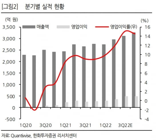 “대웅제약, 고마진 제품 매출 늘며 올 2분기 수익성 개선”